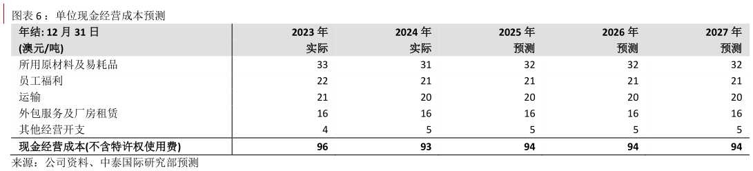 一起讨论下：单位现金经营成本预测
