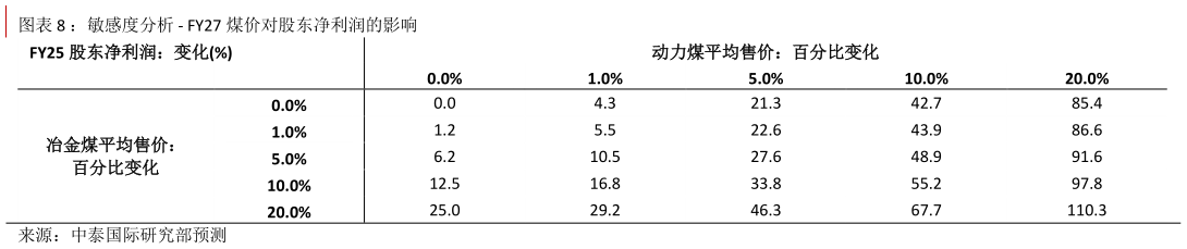 想问下各位网友：敏感度分析 - FY27 煤价对股东净利润的影响