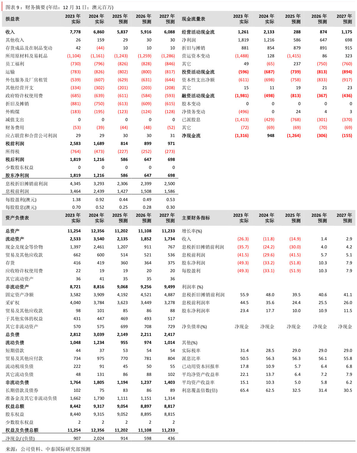 想关注一下：财务摘要 年结：12 月 31 日澳元百万