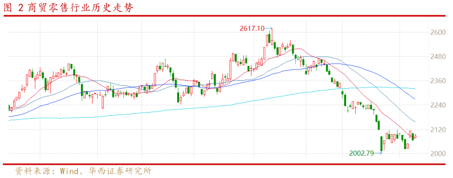 如何解释商贸零售行业历史走势