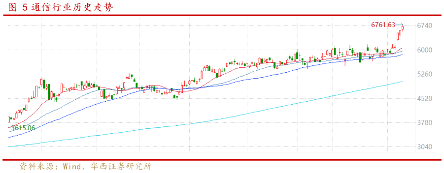 怎样理解通信行业历史走势
