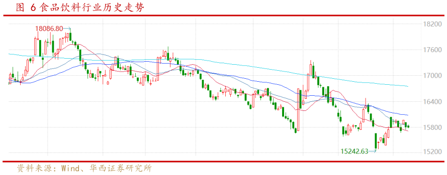 如何了解食品饮料行业历史走势