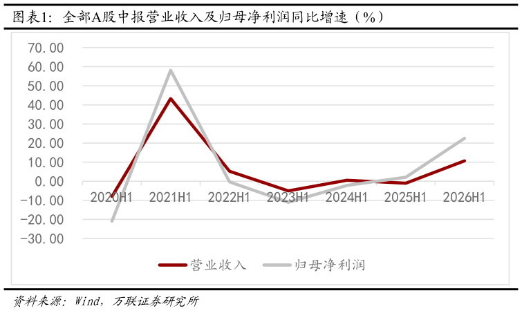 你知道全部A股中报营业收入及归母净利润同比增速（%）