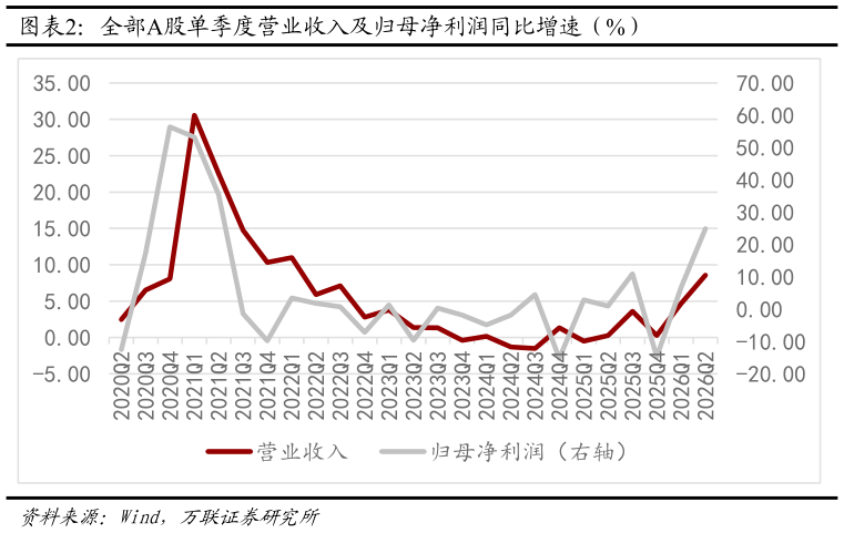 一起讨论下全部A股单季度营业收入及归母净利润同比增速（%）