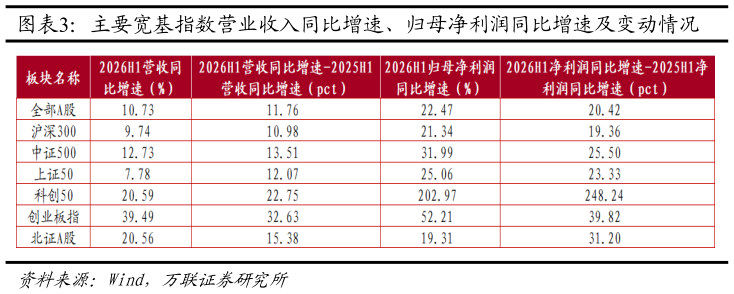 咨询大家主要宽基指数营业收入同比增速、归母净利润同比增速及变动情况