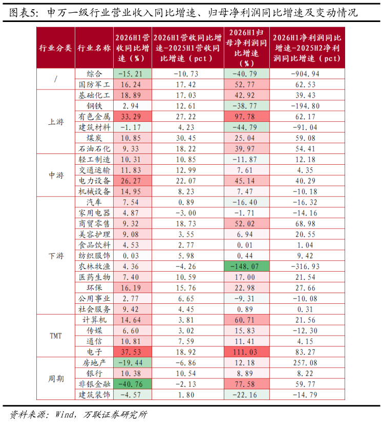 怎样理解申万一级行业营业收入同比增速、归母净利润同比增速及变动情况