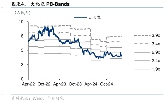 怎样理解大北农 PB-Bands?