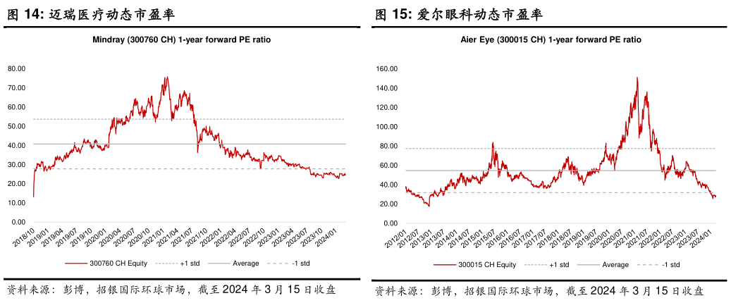 咨询下各位爱尔眼科动态市盈率