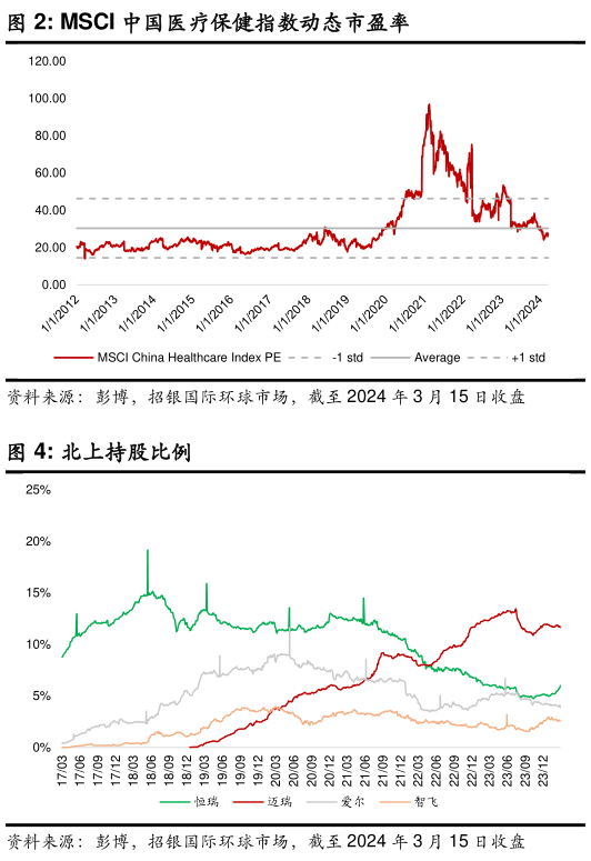 咨询大家MSCI 中国医疗保健指数动态市盈率?