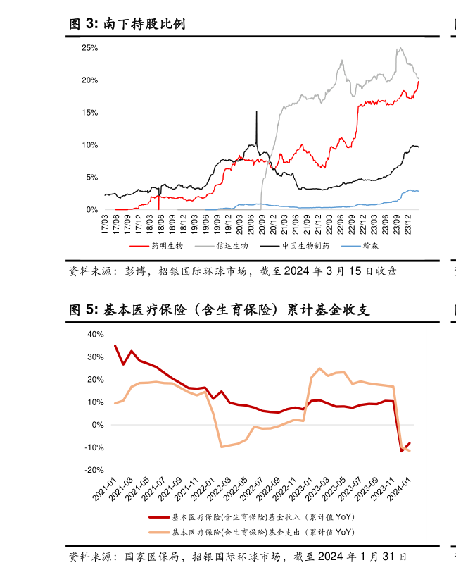 咨询大家南下持股比例?