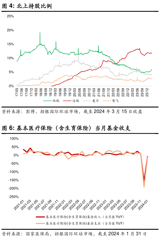我想了解一下北上持股比例?