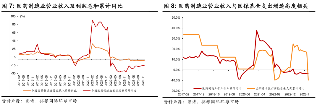 咨询下各位医药制造业营业收入及利润总和累计同比?