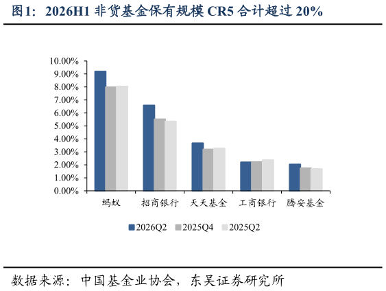 谁知道2026H1 非货基金保有规模 CR5 合计超过 20%