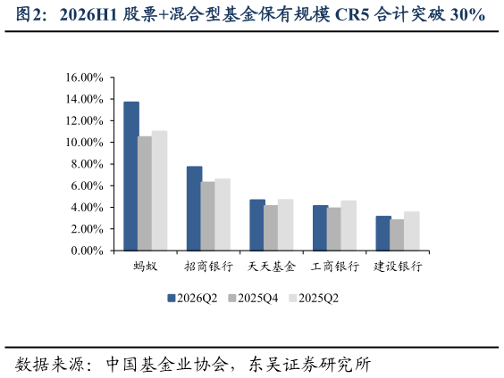 怎样理解2026H1 股票混合型基金保有规模 CR5 合计突破 30%