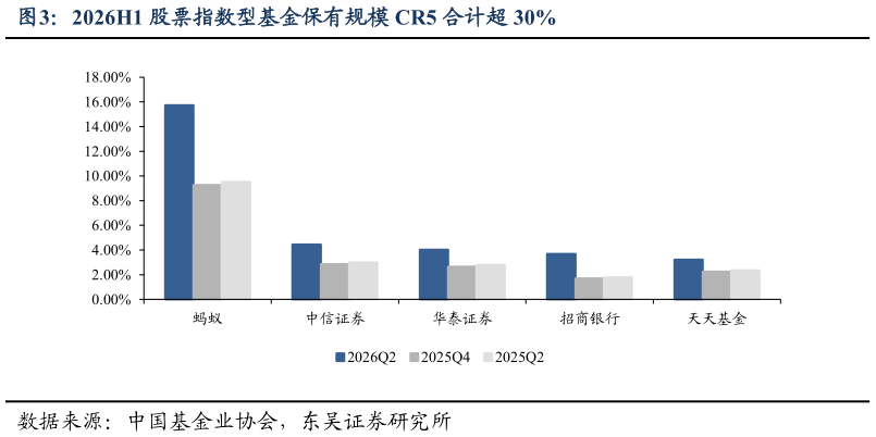 谁能回答2026H1 股票指数型基金保有规模 CR5 合计超 30%