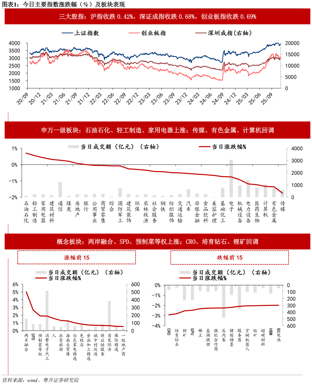 我想了解一下今日主要指数涨跌幅（%）及板块表现?