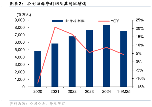 如何了解公司归母净利润及其同比增速?