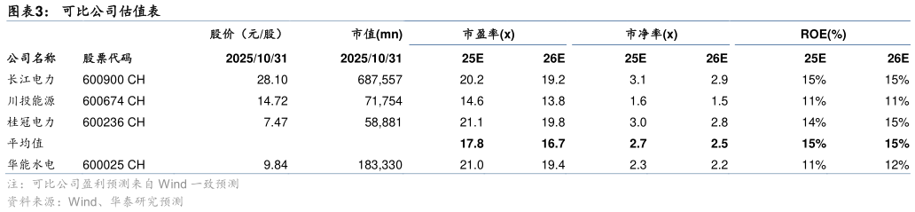 我想了解一下可比公司估值表?