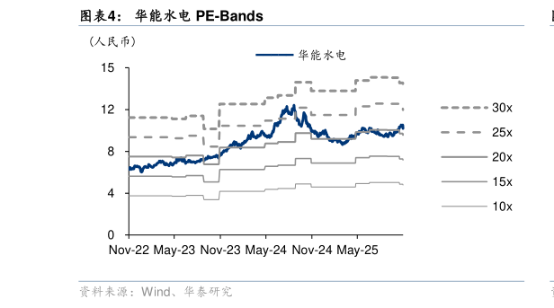 如何了解华能水电 PE-Bands?