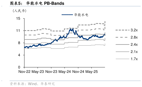 咨询下各位华能水电 PB-Bands?