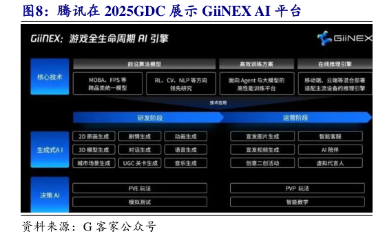谁能回答腾讯在 2025GDC 展示 GiiNEX AI 平台