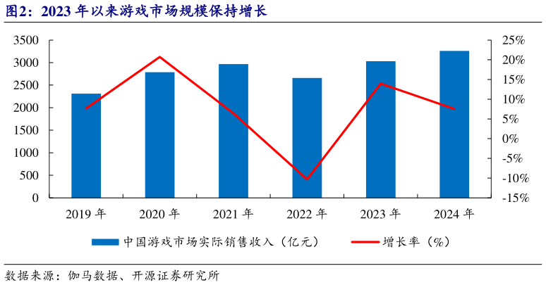咨询下各位2023 年以来游戏市场规模保持增长
