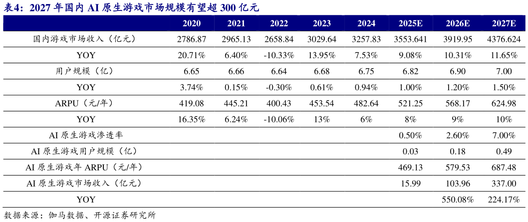 咨询大家2027 年国内 AI 原生游戏市场规模有望超 300 亿元?