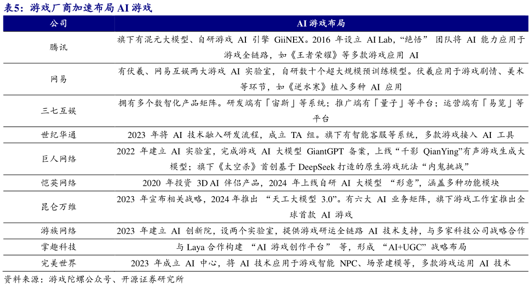 想问下各位网友游戏厂商加速布局 AI 游戏?
