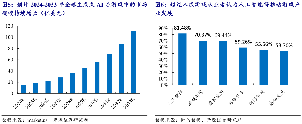 谁知道超过八成游戏从业者认为人工智能将推动游戏产