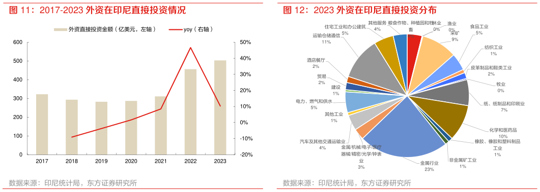 如何了解2023 外资在印尼直接投资分布