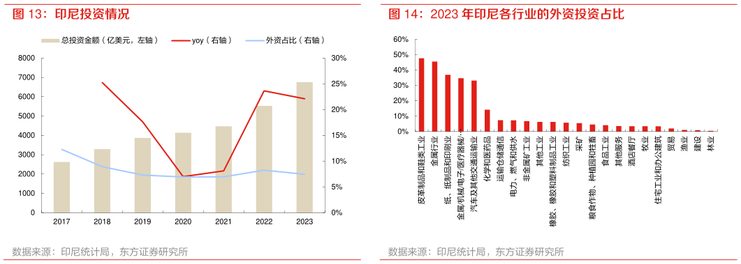 如何解释印尼投资情况 2023 年印尼各行业的外资投资占比