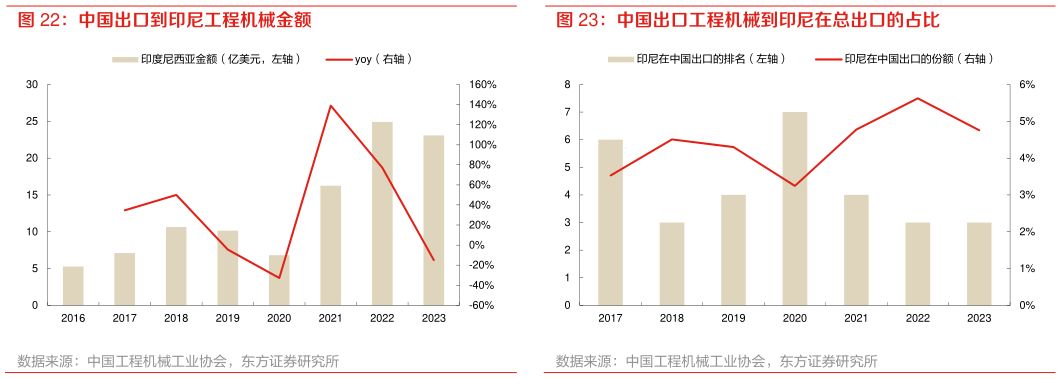 如何了解中国出口到印尼工程机械金额 中国出口工程机械到印尼在总出口的占比