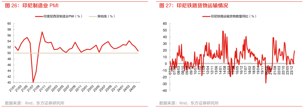 想关注一下印尼铁路货物运输情况