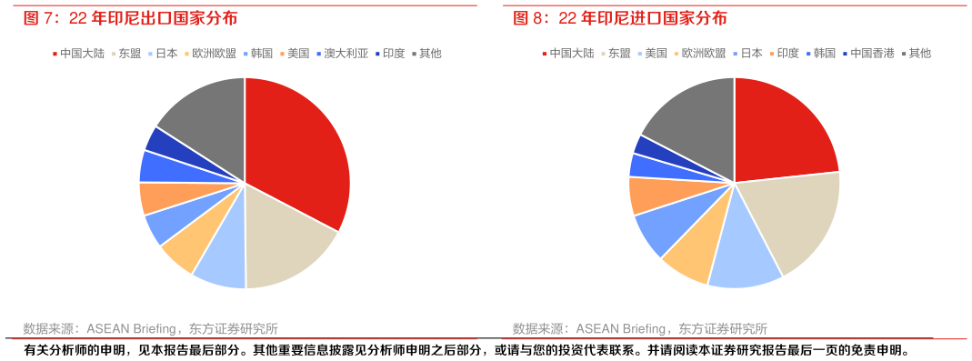 各位网友请教一下22 年印尼进口国家分布