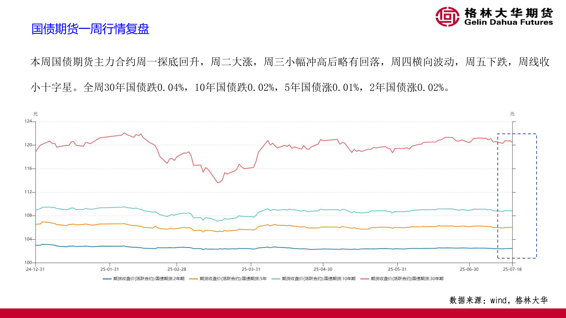 请问一下国债期货一周行情复盘