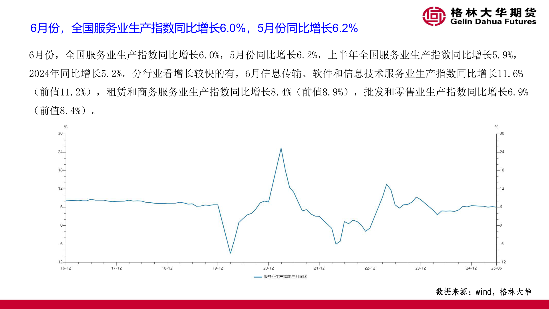 如何了解6月份，全国服务业生产指数同比增长6.0%，5月份同比增长6.2%