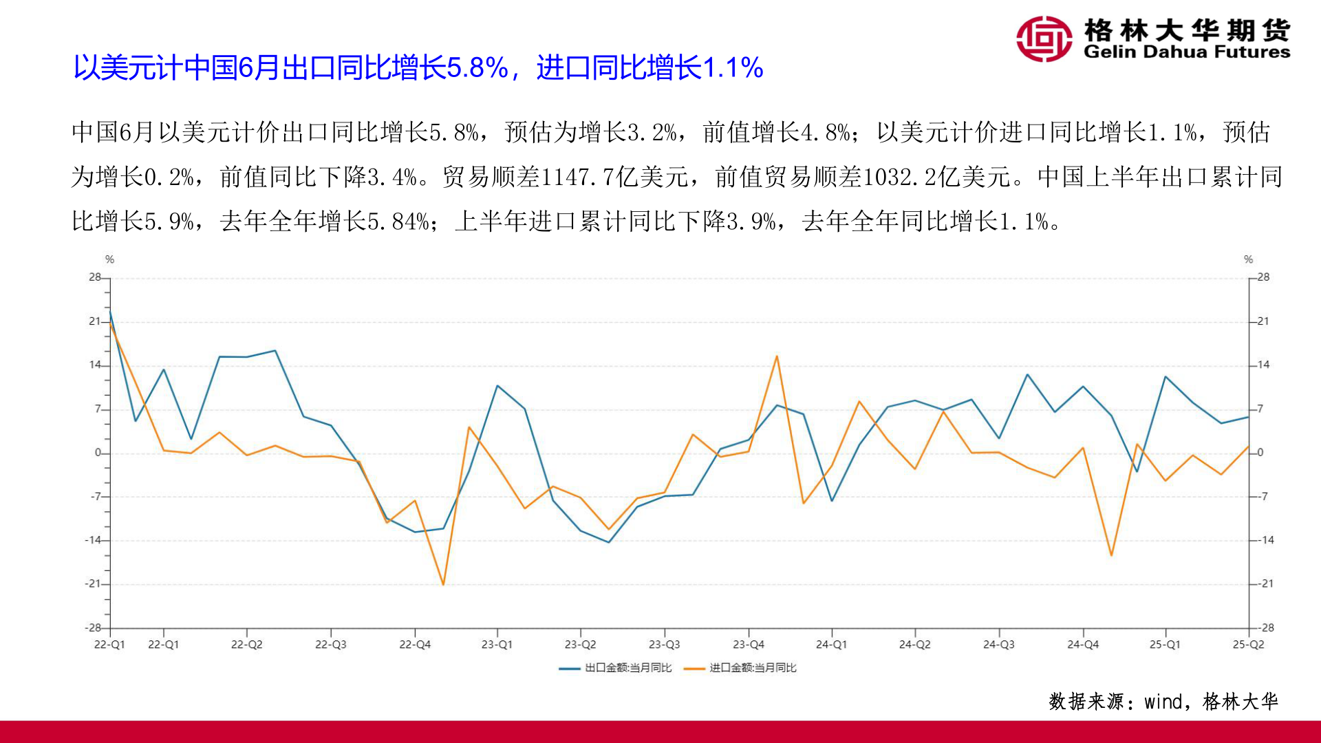 一起讨论下以美元计中国6月出口同比增长5.8%，进口同比增长1.1%