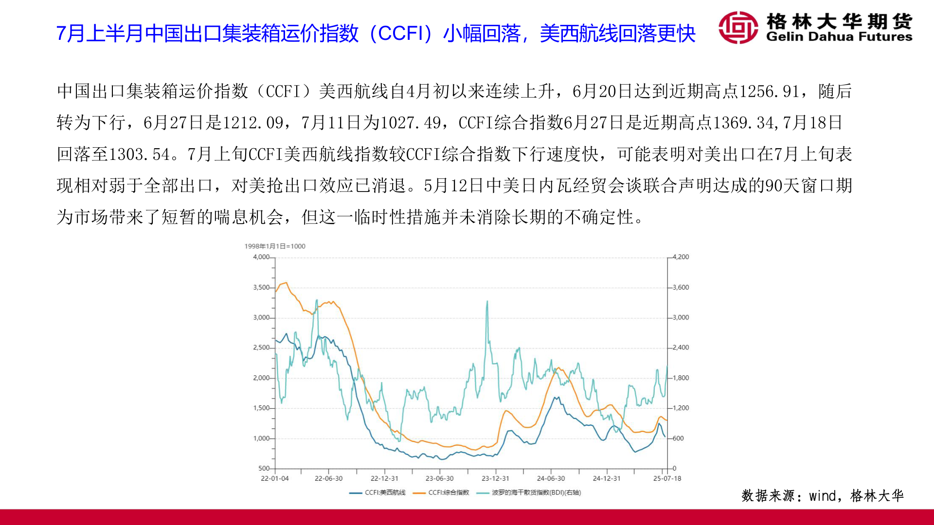 一起讨论下7月上半月中国出口集装箱运价指数（CCFI）小幅回落，美西航线回落更快