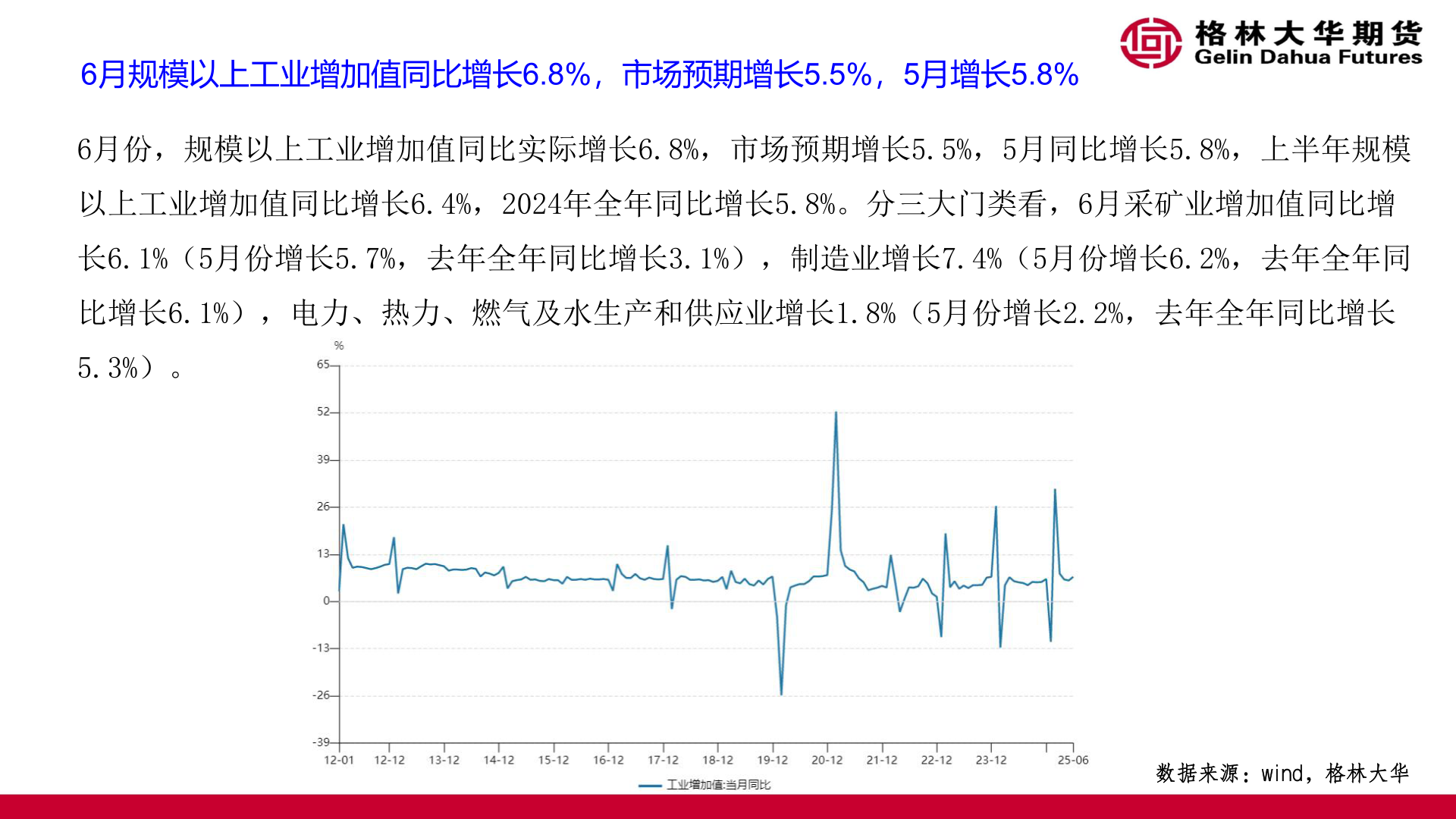 我想了解一下6月规模以上工业增加值同比增长6.8%，市场预期增长5.5%，5月增长5.8%