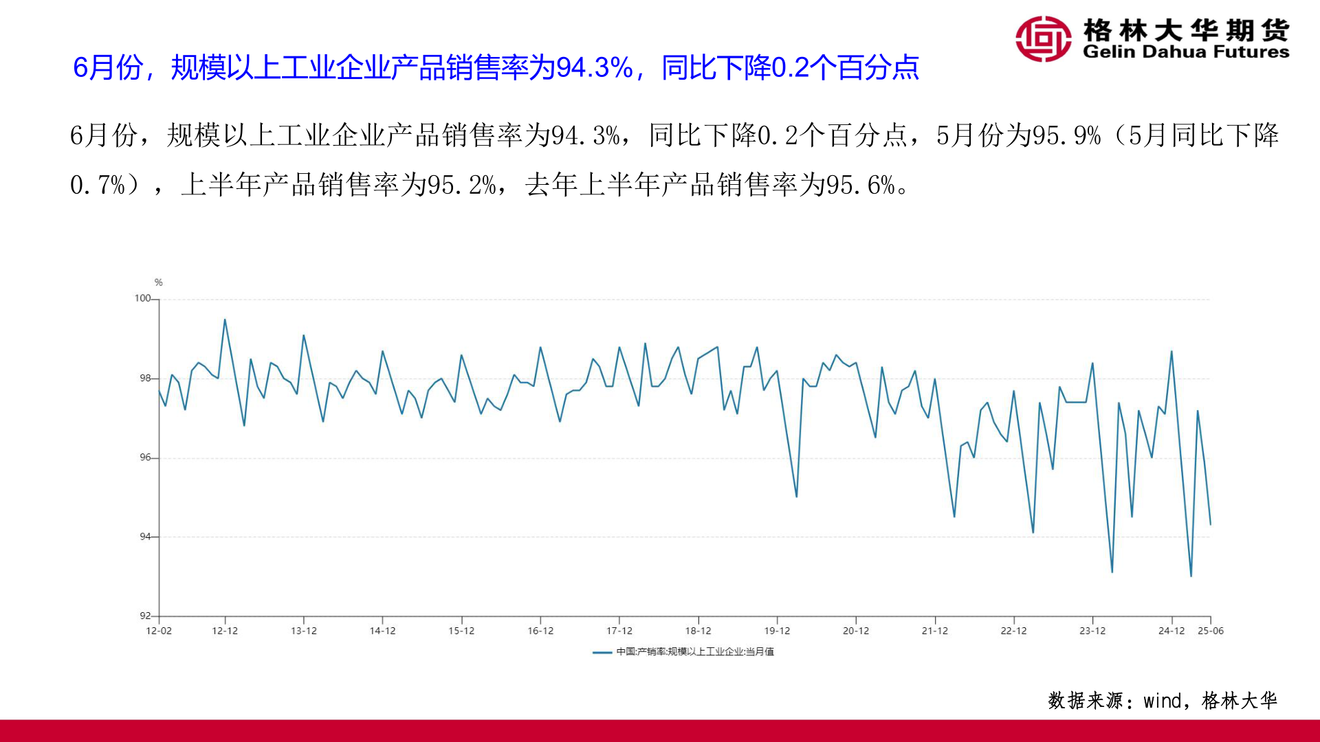 我想了解一下6月份，规模以上工业企业产品销售率为94.3%，同比下降0.2个百分点