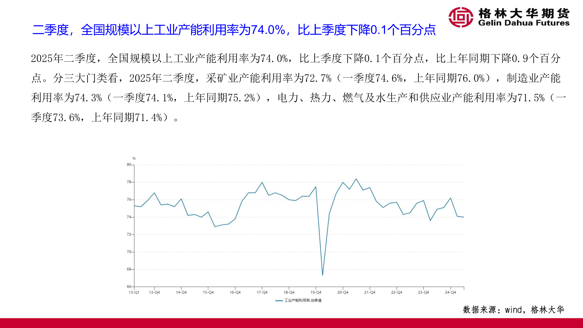 谁知道二季度，全国规模以上工业产能利用率为74.0%，比上季度下降0.1个百分点