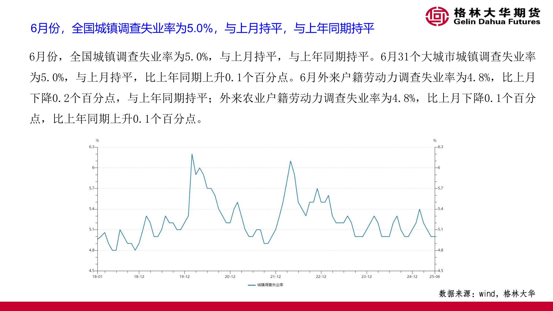 如何看待6月份，全国城镇调查失业率为5.0%，与上月持平，与上年同期持平