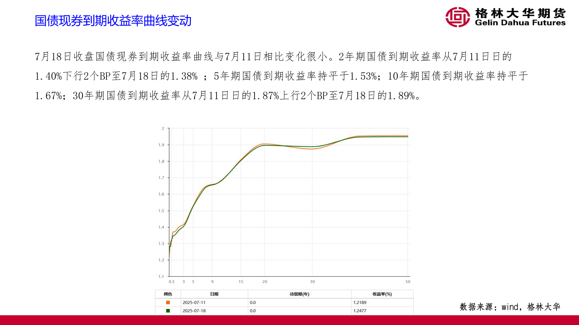 如何解释国债现券到期收益率曲线变动