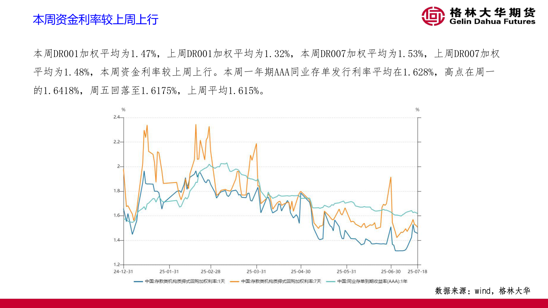 如何看待本周资金利率较上周上行