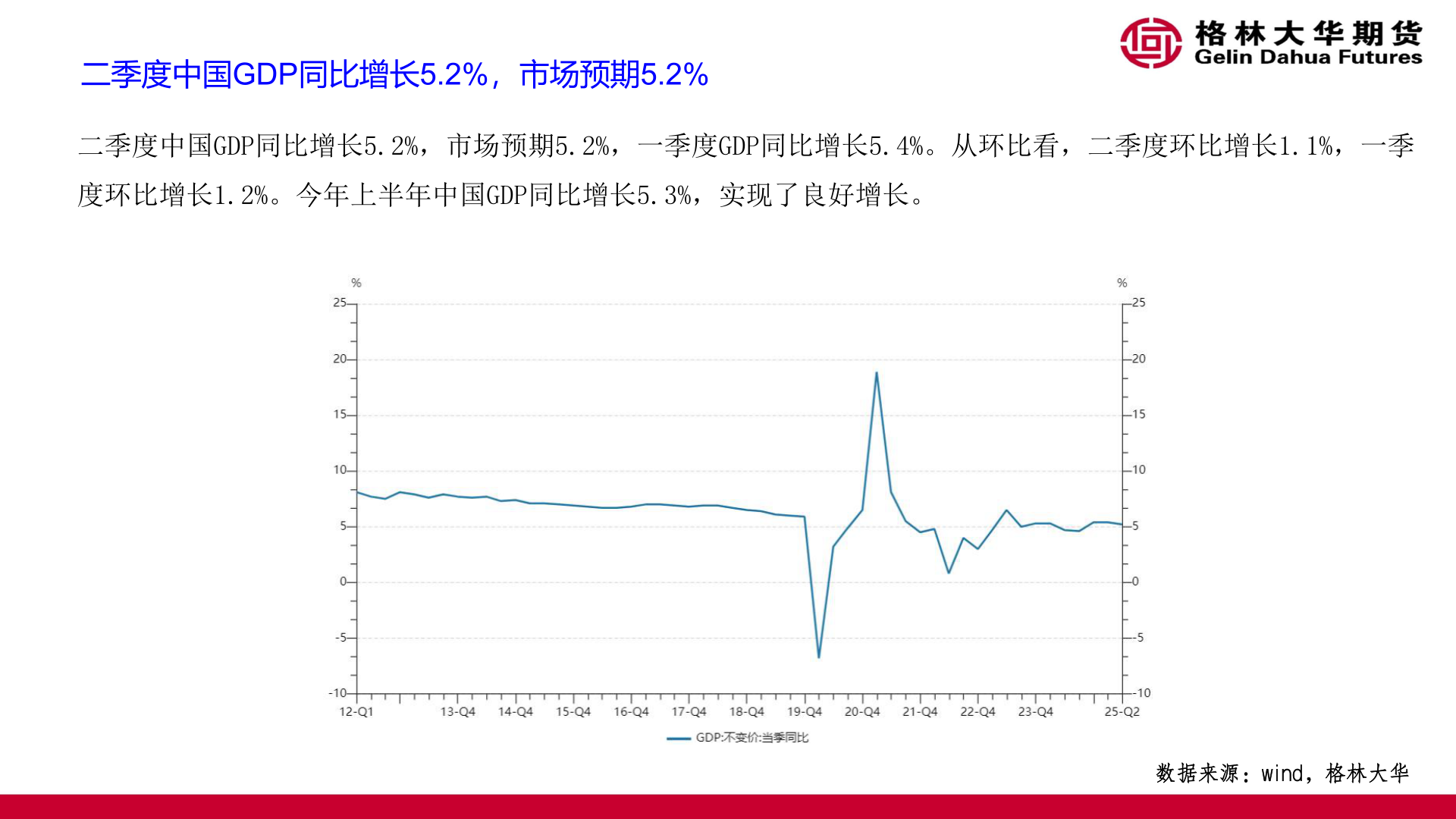 一起讨论下二季度中国GDP同比增长5.2%，市场预期5.2%