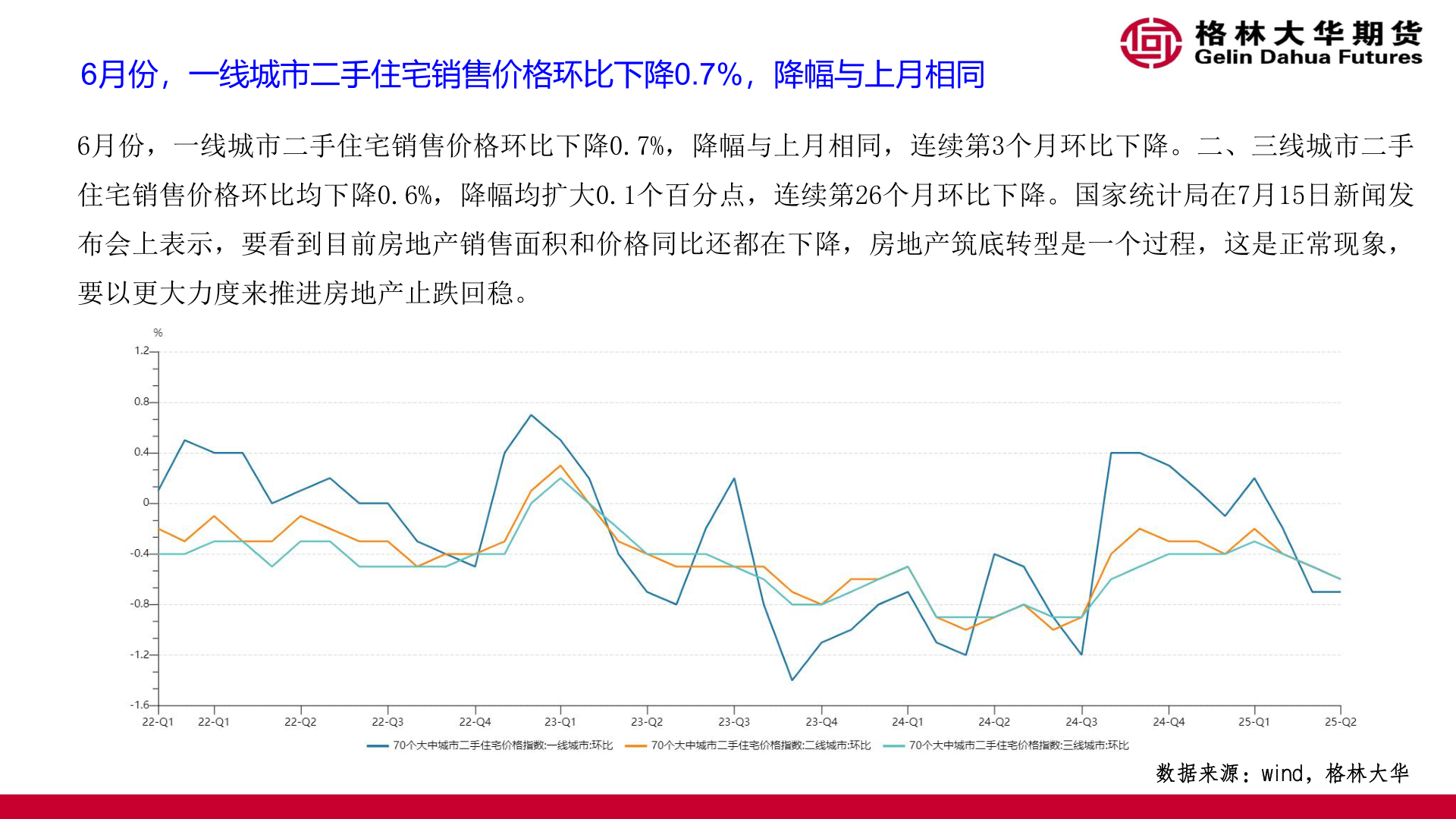如何解释6月份，一线城市二手住宅销售价格环比下降0.7%，降幅与上月相同