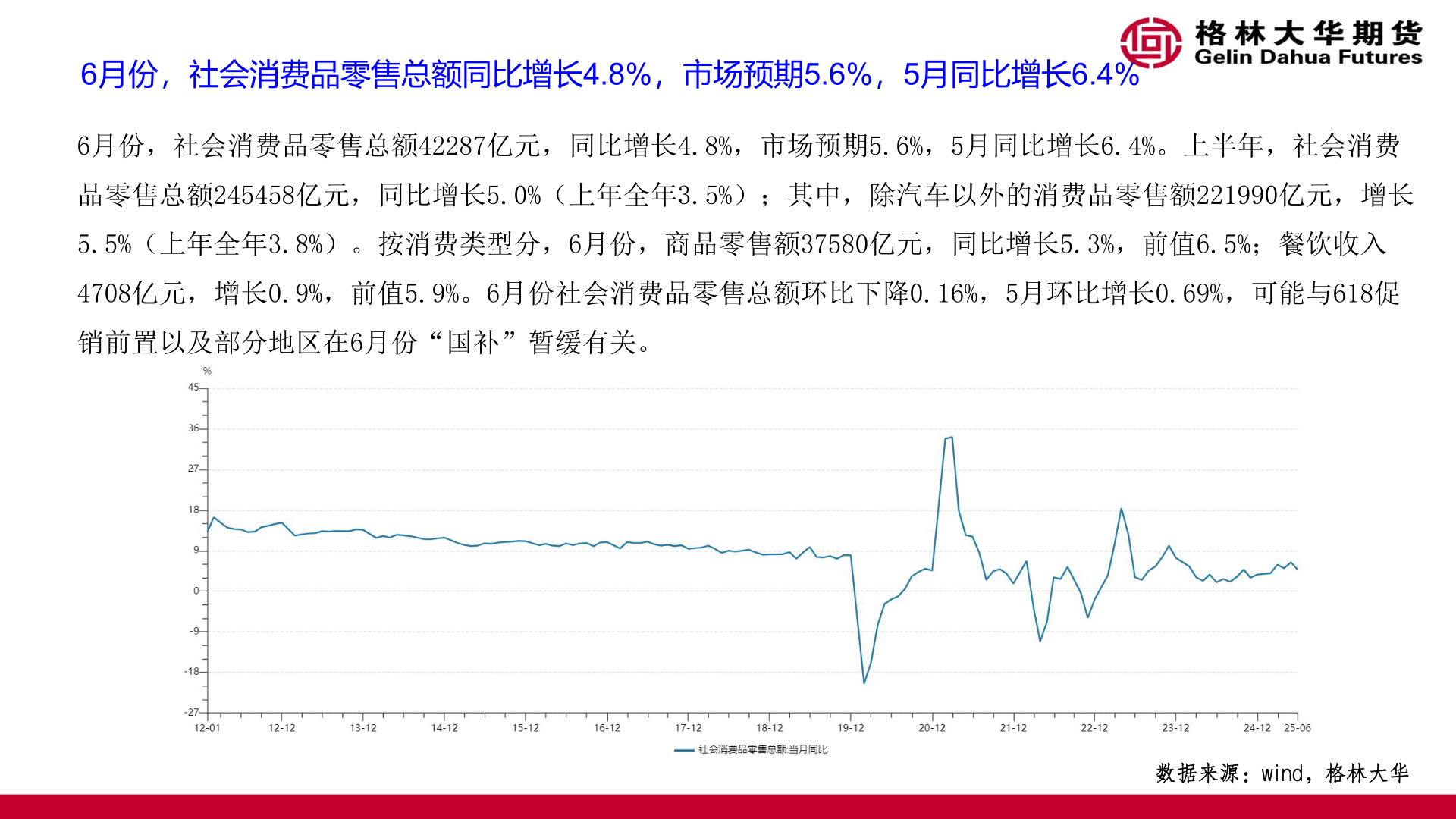 想问下各位网友6月份，社会消费品零售总额同比增长4.8%，市场预期5.6%，5月同比增长6.4%