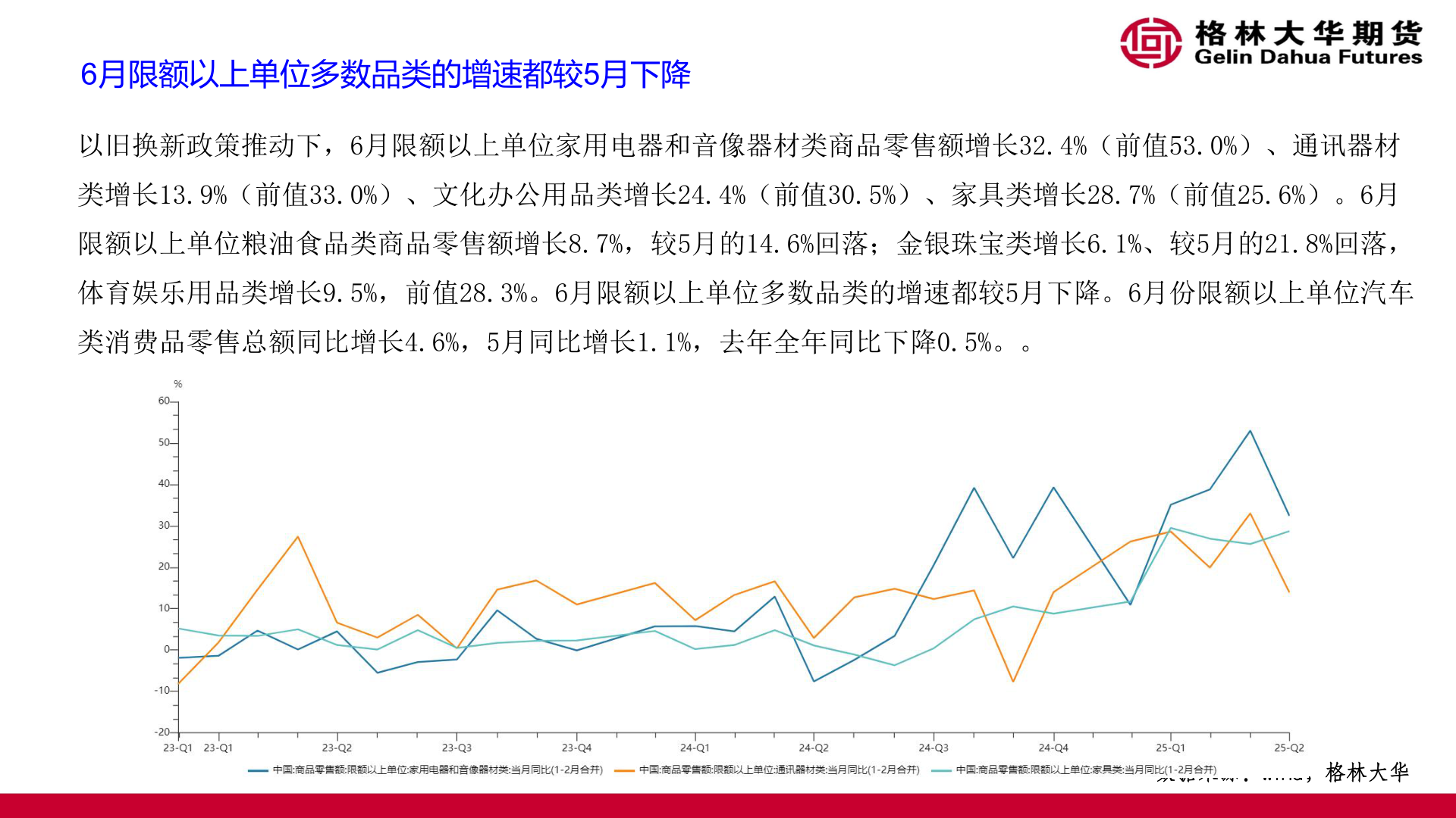 如何了解6月限额以上单位多数品类的增速都较5月下降