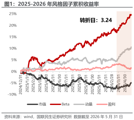 请问一下2025-2026 年风格因子累积收益率?