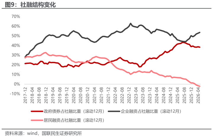 想关注一下社融结构变化?